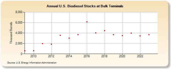 U.S. Biodiesel Stocks at Bulk Terminals (Thousand Barrels)