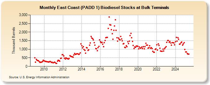 East Coast (PADD 1) Biodiesel Stocks at Bulk Terminals (Thousand Barrels)