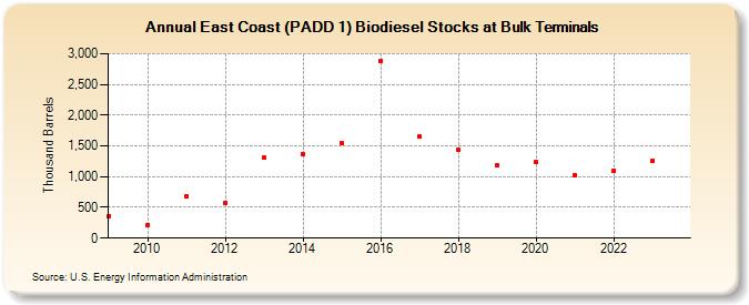 East Coast (PADD 1) Biodiesel Stocks at Bulk Terminals (Thousand Barrels)