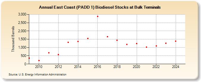 East Coast (PADD 1) Biodiesel Stocks at Bulk Terminals (Thousand Barrels)