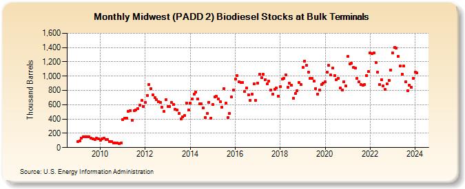 Midwest (PADD 2) Biodiesel Stocks at Bulk Terminals (Thousand Barrels)