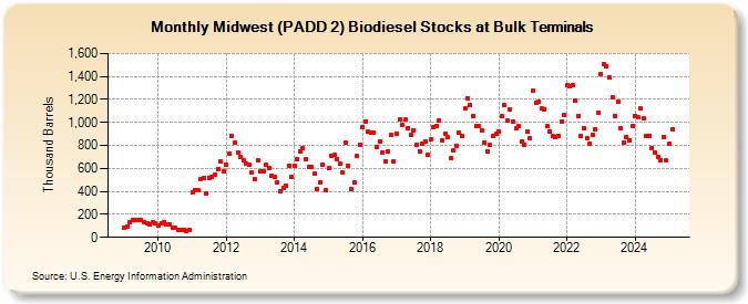 Midwest (PADD 2) Biodiesel Stocks at Bulk Terminals (Thousand Barrels)