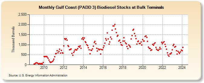 Gulf Coast (PADD 3) Biodiesel Stocks at Bulk Terminals (Thousand Barrels)