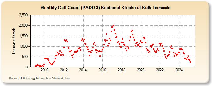 Gulf Coast (PADD 3) Biodiesel Stocks at Bulk Terminals (Thousand Barrels)