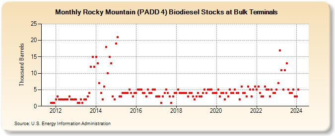 Rocky Mountain (PADD 4) Biodiesel Stocks at Bulk Terminals (Thousand Barrels)
