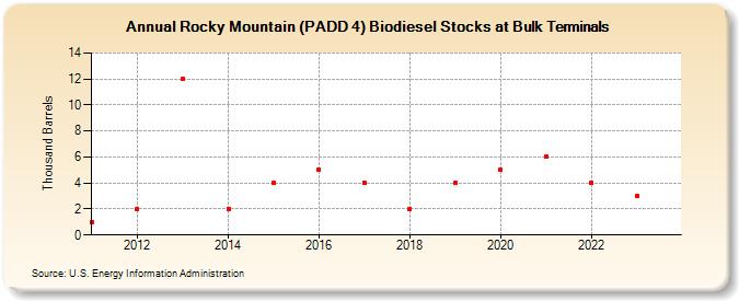 Rocky Mountain (PADD 4) Biodiesel Stocks at Bulk Terminals (Thousand Barrels)