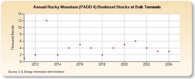 Rocky Mountain (PADD 4) Biodiesel Stocks at Bulk Terminals (Thousand Barrels)