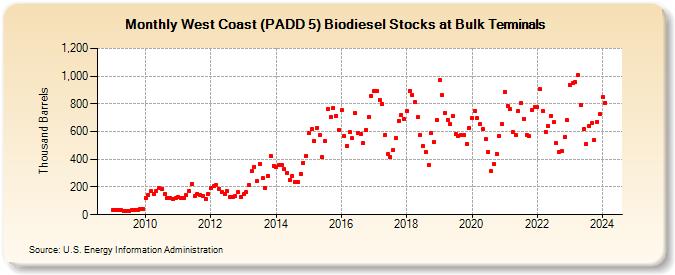 West Coast (PADD 5) Biodiesel Stocks at Bulk Terminals (Thousand Barrels)