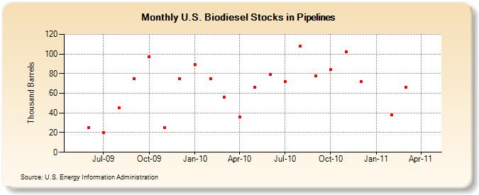 U.S. Biodiesel Stocks in Pipelines (Thousand Barrels)