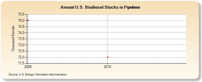 U.S. Biodiesel Stocks in Pipelines (Thousand Barrels)