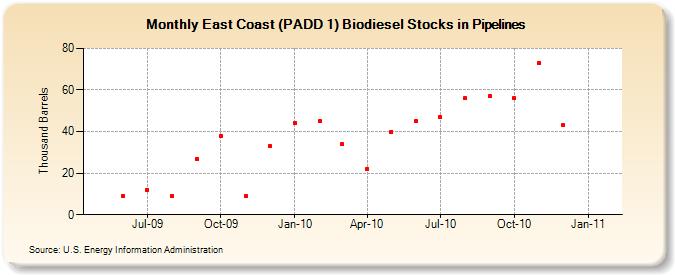 East Coast (PADD 1) Biodiesel Stocks in Pipelines (Thousand Barrels)