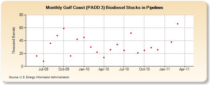 Gulf Coast (PADD 3) Biodiesel Stocks in Pipelines (Thousand Barrels)
