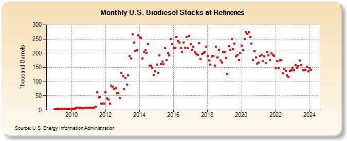 U.S. Biodiesel Stocks at Refineries (Thousand Barrels)