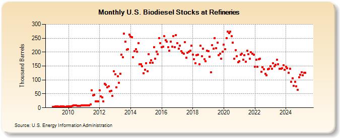 U.S. Biodiesel Stocks at Refineries (Thousand Barrels)