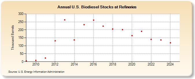 U.S. Biodiesel Stocks at Refineries (Thousand Barrels)