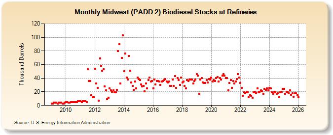 Midwest (PADD 2) Biodiesel Stocks at Refineries (Thousand Barrels)