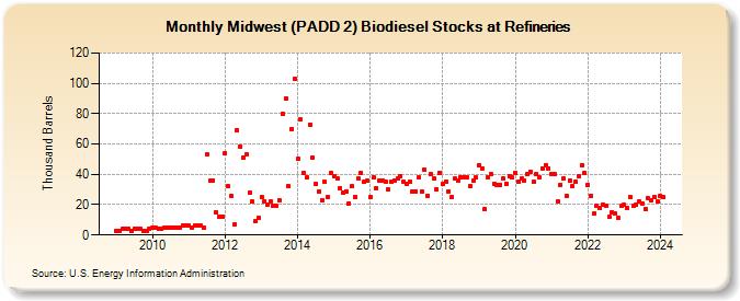 Midwest (PADD 2) Biodiesel Stocks at Refineries (Thousand Barrels)
