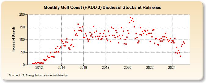 Gulf Coast (PADD 3) Biodiesel Stocks at Refineries (Thousand Barrels)