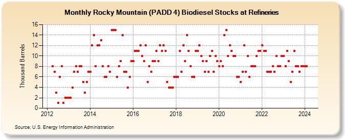 Rocky Mountain (PADD 4) Biodiesel Stocks at Refineries (Thousand Barrels)