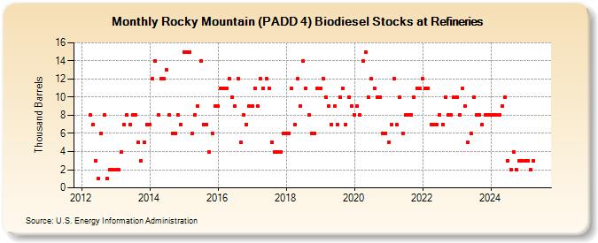 Rocky Mountain (PADD 4) Biodiesel Stocks at Refineries (Thousand Barrels)