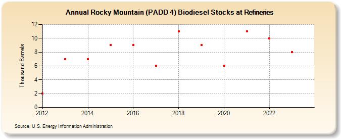 Rocky Mountain (PADD 4) Biodiesel Stocks at Refineries (Thousand Barrels)