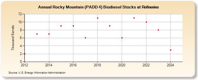 Rocky Mountain (PADD 4) Biodiesel Stocks at Refineries (Thousand Barrels)