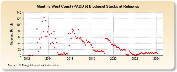 West Coast (PADD 5) Biodiesel Stocks at Refineries (Thousand Barrels)