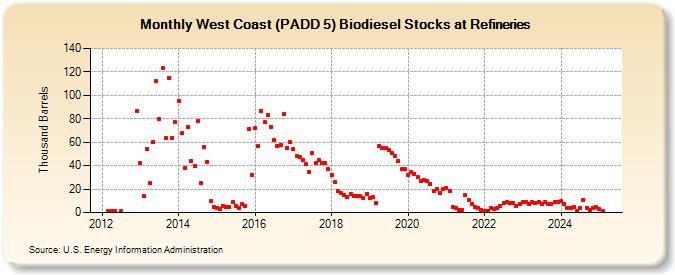 West Coast (PADD 5) Biodiesel Stocks at Refineries (Thousand Barrels)