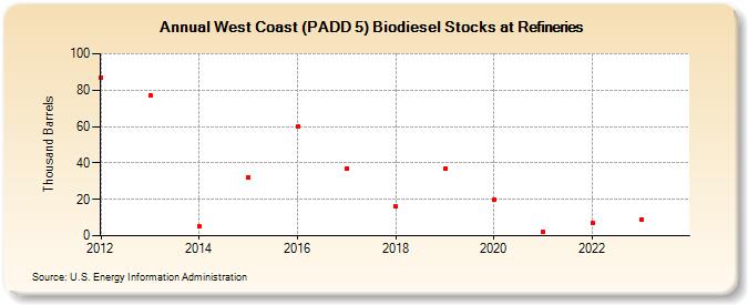 West Coast (PADD 5) Biodiesel Stocks at Refineries (Thousand Barrels)