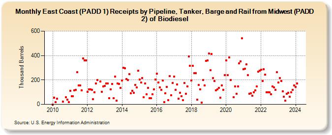East Coast (PADD 1) Receipts by Pipeline, Tanker, Barge and Rail from Midwest (PADD 2) of Biodiesel (Thousand Barrels)