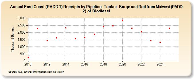 East Coast (PADD 1) Receipts by Pipeline, Tanker, Barge and Rail from Midwest (PADD 2) of Biodiesel  (Thousand Barrels)