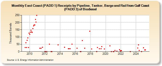 East Coast (PADD 1) Receipts by Pipeline, Tanker, Barge and Rail from Gulf Coast (PADD 3) of Biodiesel (Thousand Barrels)