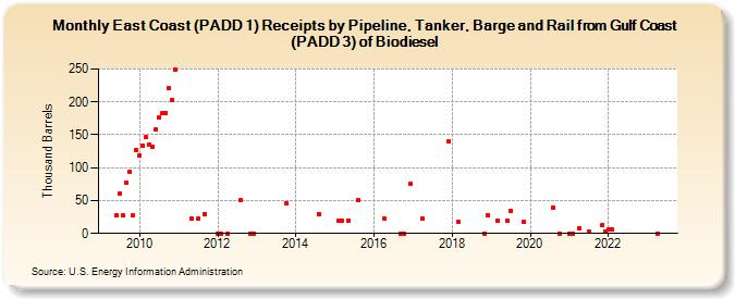 East Coast (PADD 1) Receipts by Pipeline, Tanker, Barge and Rail from Gulf Coast (PADD 3) of Biodiesel (Thousand Barrels)