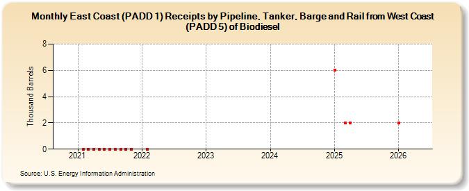 East Coast (PADD 1) Receipts by Pipeline, Tanker, Barge and Rail from West Coast (PADD 5) of Biodiesel (Thousand Barrels)