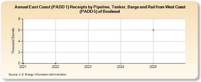 East Coast (PADD 1) Receipts by Pipeline, Tanker, Barge and Rail from West Coast (PADD 5) of Biodiesel  (Thousand Barrels)