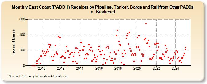 East Coast (PADD 1) Receipts by Pipeline, Tanker, Barge and Rail from Other PADDs of Biodiesel (Thousand Barrels)