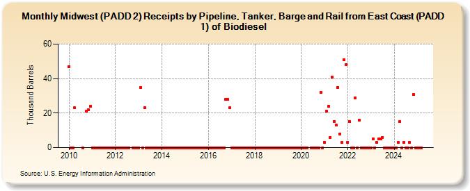 Midwest (PADD 2) Receipts by Pipeline, Tanker, Barge and Rail from East Coast (PADD 1) of Biodiesel (Thousand Barrels)