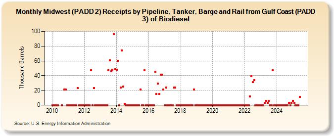 Midwest (PADD 2) Receipts by Pipeline, Tanker, Barge and Rail from Gulf Coast (PADD 3) of Biodiesel (Thousand Barrels)