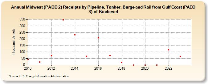 Midwest (PADD 2) Receipts by Pipeline, Tanker, Barge and Rail from Gulf Coast (PADD 3) of Biodiesel (Thousand Barrels)