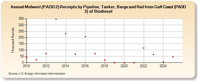 Midwest (PADD 2) Receipts by Pipeline, Tanker, Barge and Rail from Gulf Coast (PADD 3) of Biodiesel  (Thousand Barrels)