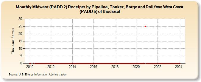 Midwest (PADD 2) Receipts by Pipeline, Tanker, Barge and Rail from West Coast (PADD 5) of Biodiesel (Thousand Barrels)