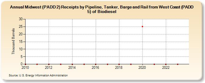 Midwest (PADD 2) Receipts by Pipeline, Tanker, Barge and Rail from West Coast (PADD 5) of Biodiesel (Thousand Barrels)