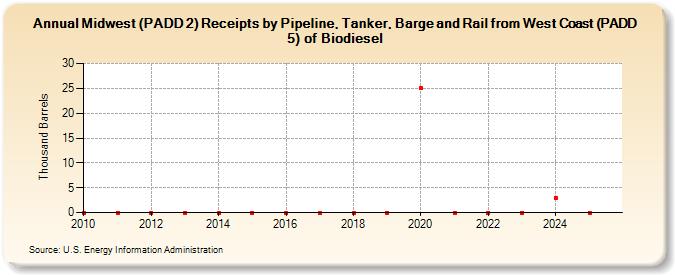 Midwest (PADD 2) Receipts by Pipeline, Tanker, Barge and Rail from West Coast (PADD 5) of Biodiesel  (Thousand Barrels)
