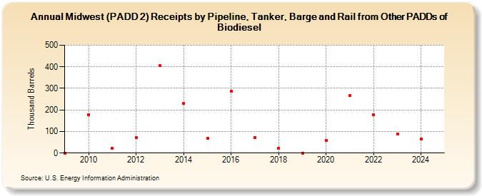 Midwest (PADD 2) Receipts by Pipeline, Tanker, Barge and Rail from Other PADDs of Biodiesel (Thousand Barrels)