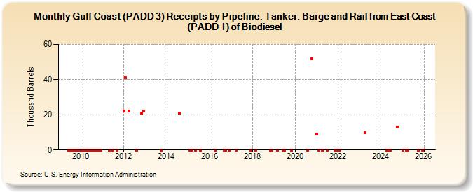 Gulf Coast (PADD 3) Receipts by Pipeline, Tanker, Barge and Rail from East Coast (PADD 1) of Biodiesel (Thousand Barrels)