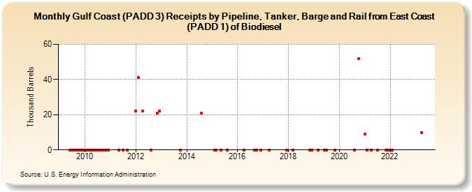 Gulf Coast (PADD 3) Receipts by Pipeline, Tanker, Barge and Rail from East Coast (PADD 1) of Biodiesel (Thousand Barrels)
