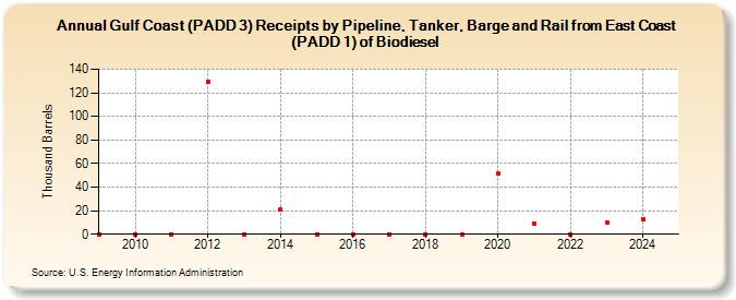 Gulf Coast (PADD 3) Receipts by Pipeline, Tanker, Barge and Rail from East Coast (PADD 1) of Biodiesel (Thousand Barrels)