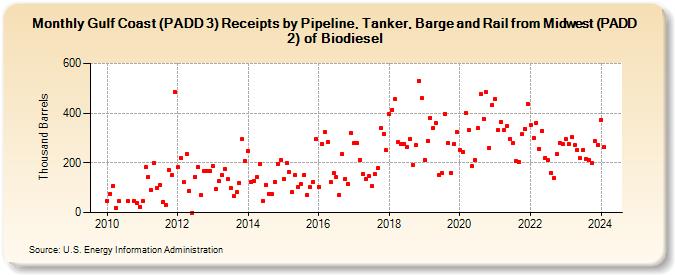 Gulf Coast (PADD 3) Receipts by Pipeline, Tanker, Barge and Rail from Midwest (PADD 2) of Biodiesel (Thousand Barrels)
