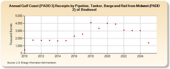Gulf Coast (PADD 3) Receipts by Pipeline, Tanker, Barge and Rail from Midwest (PADD 2) of Biodiesel  (Thousand Barrels)