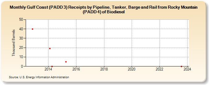 Gulf Coast (PADD 3) Receipts by Pipeline, Tanker, Barge and Rail from Rocky Mountain (PADD 4) of Biodiesel  (Thousand Barrels)